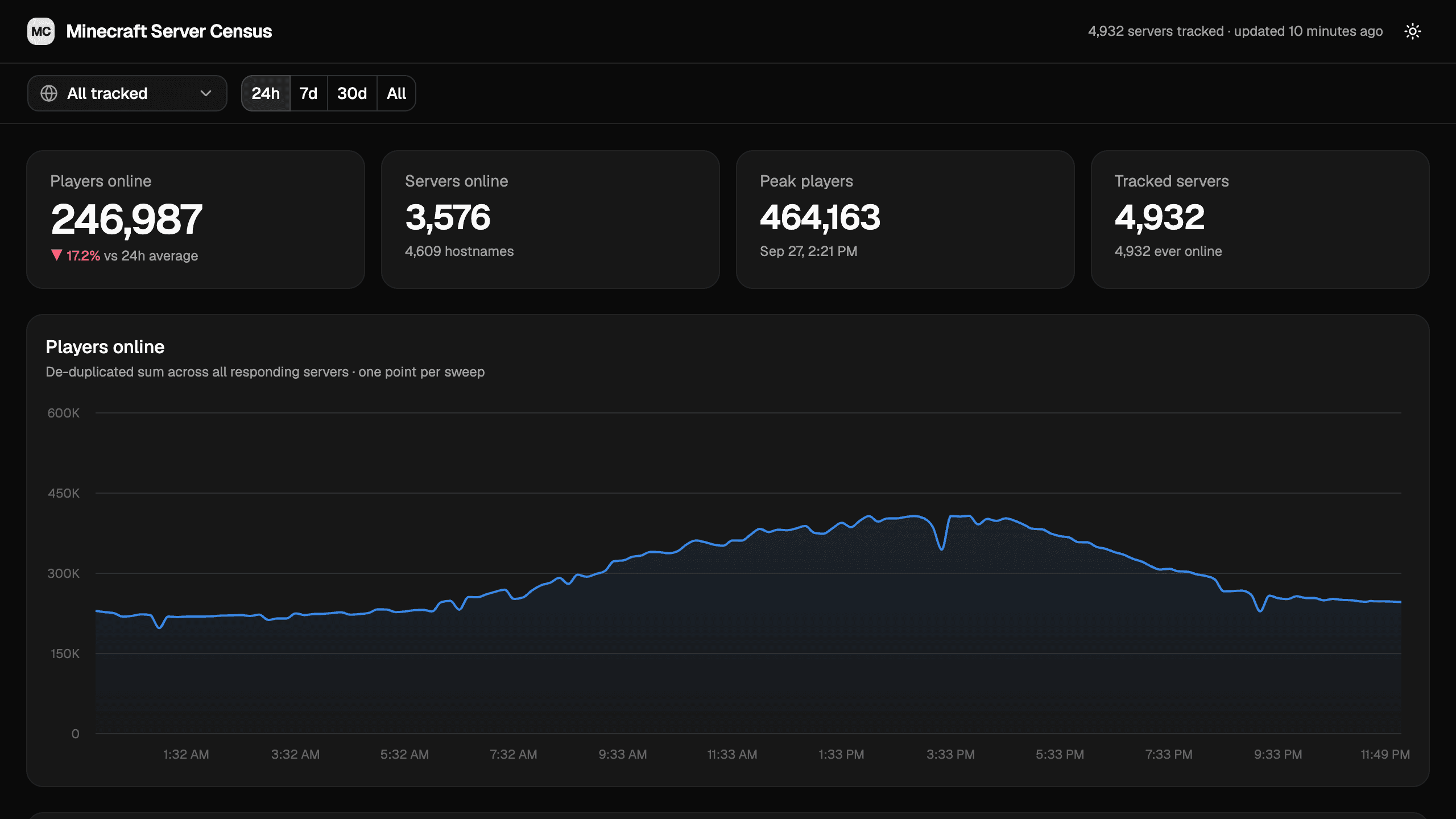 Minecraft Server Census dashboard